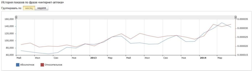 Количество запросов о интернет-аптеках