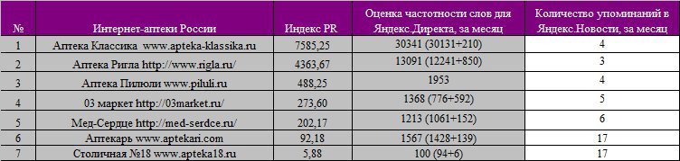 Наиболее эффективный PR интернет-аптек